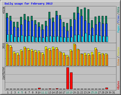 Daily usage for February 2012