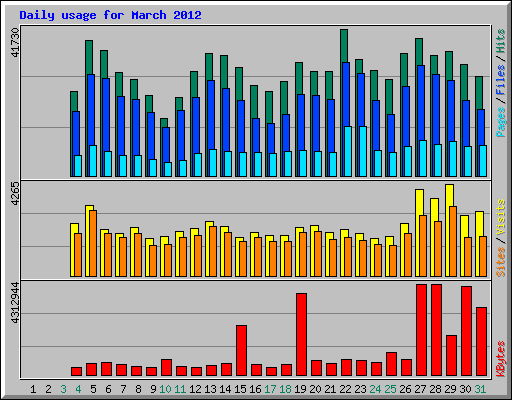 Daily usage for March 2012