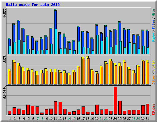 Daily usage for July 2012