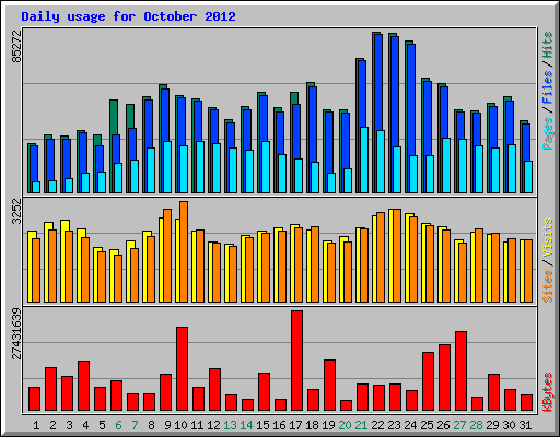 Daily usage for October 2012