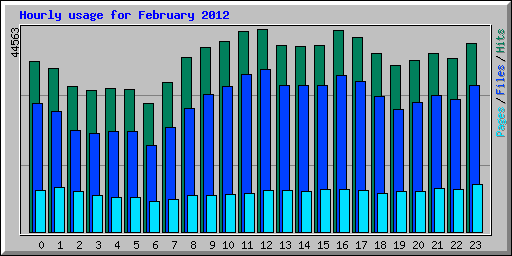 Hourly usage for February 2012