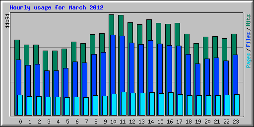 Hourly usage for March 2012