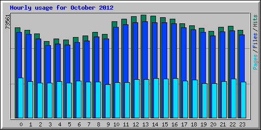 Hourly usage for October 2012