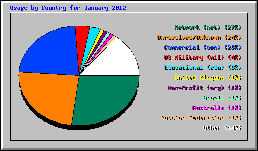 Usage by Country for January 2012