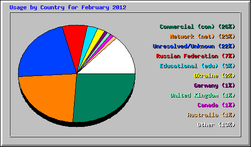 Usage by Country for February 2012