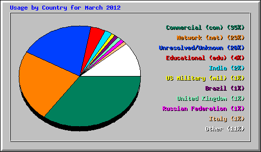 Usage by Country for March 2012