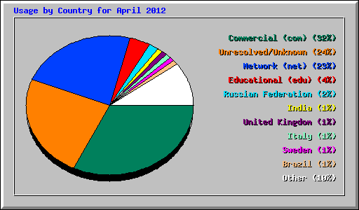 Usage by Country for April 2012