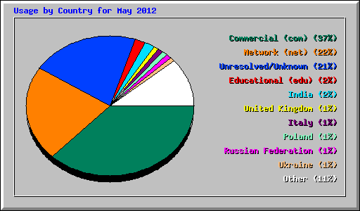 Usage by Country for May 2012