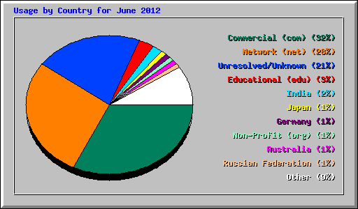 Usage by Country for June 2012