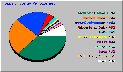 Usage by Country for July 2012