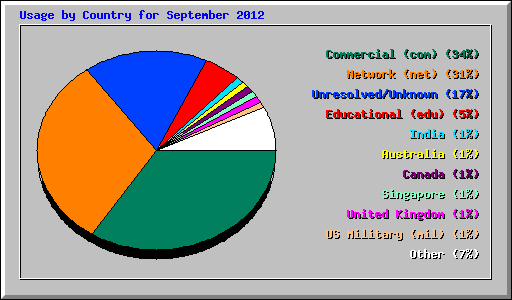 Usage by Country for September 2012