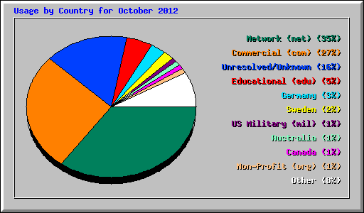 Usage by Country for October 2012