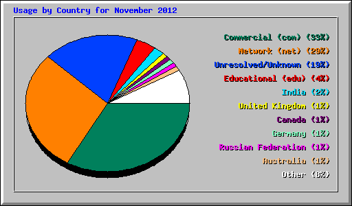 Usage by Country for November 2012