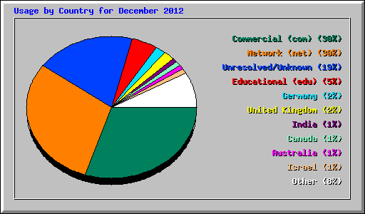 Usage by Country for December 2012