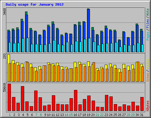 Daily usage for January 2012