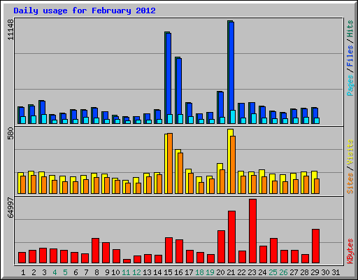 Daily usage for February 2012