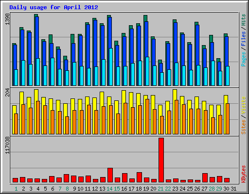 Daily usage for April 2012