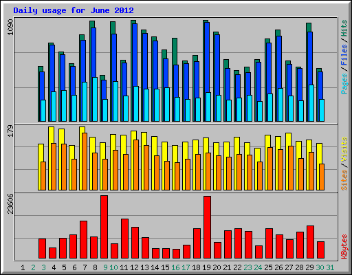 Daily usage for June 2012