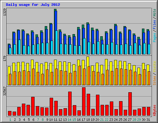 Daily usage for July 2012
