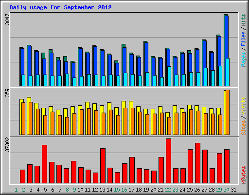 Daily usage for September 2012