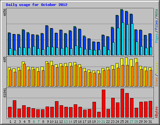 Daily usage for October 2012