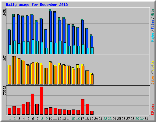 Daily usage for December 2012