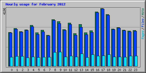 Hourly usage for February 2012