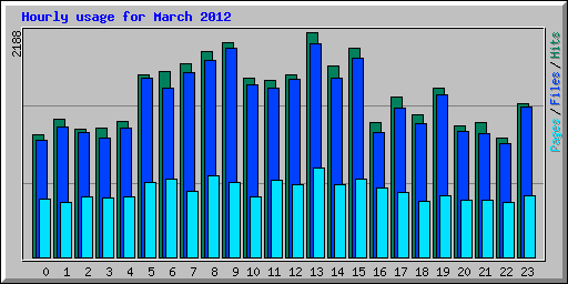 Hourly usage for March 2012