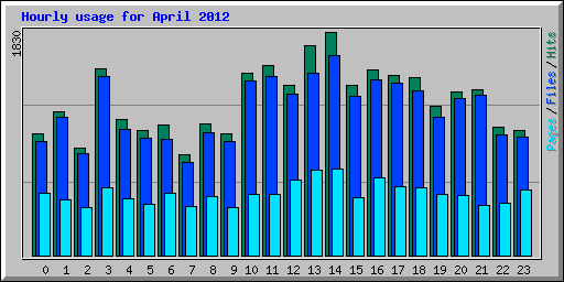 Hourly usage for April 2012