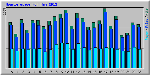 Hourly usage for May 2012