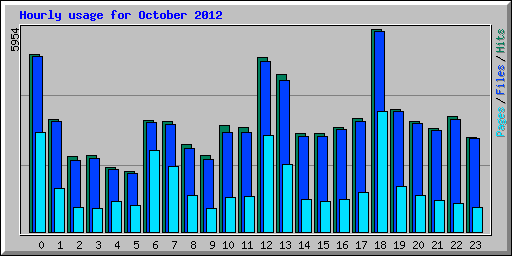 Hourly usage for October 2012