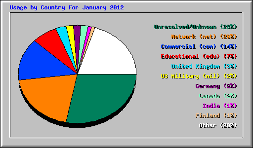 Usage by Country for January 2012