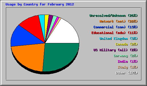 Usage by Country for February 2012
