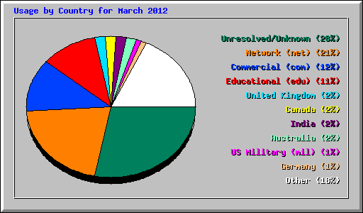 Usage by Country for March 2012
