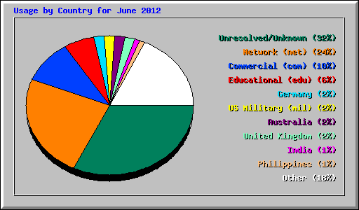 Usage by Country for June 2012