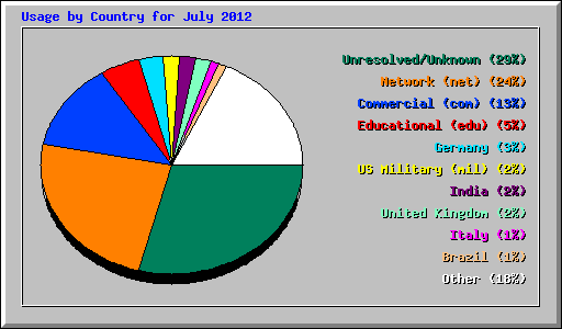 Usage by Country for July 2012