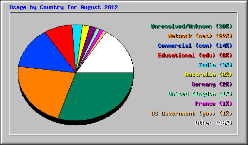 Usage by Country for August 2012