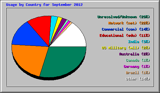 Usage by Country for September 2012