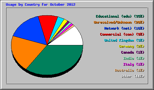 Usage by Country for October 2012
