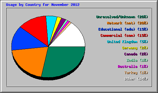 Usage by Country for November 2012