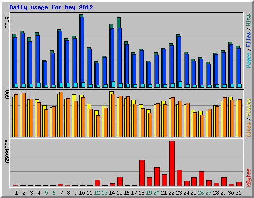 Daily usage for May 2012