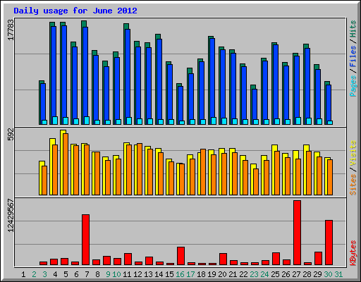 Daily usage for June 2012