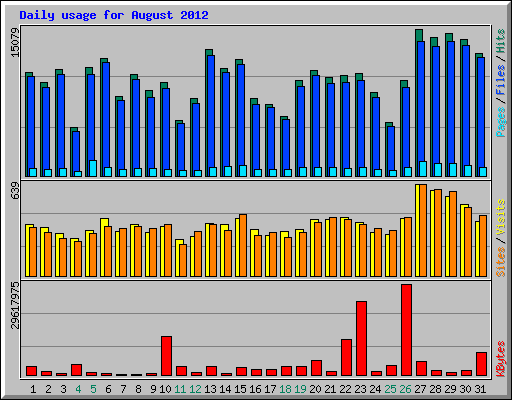 Daily usage for August 2012