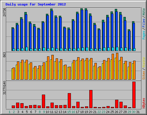 Daily usage for September 2012