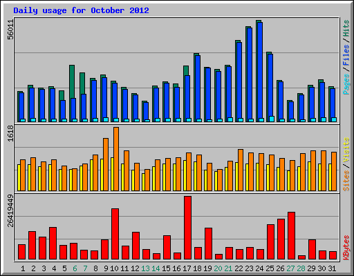 Daily usage for October 2012