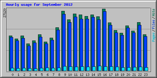 Hourly usage for September 2012