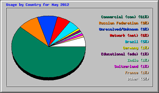 Usage by Country for May 2012