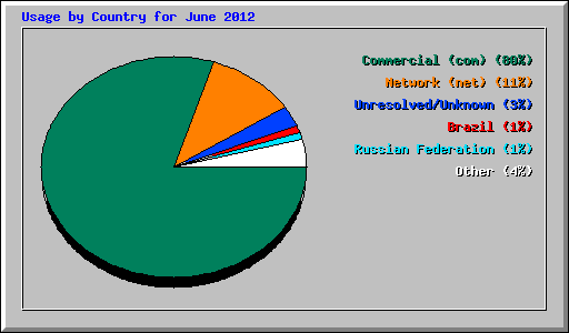 Usage by Country for June 2012