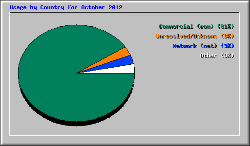 Usage by Country for October 2012