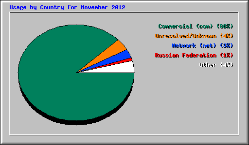 Usage by Country for November 2012